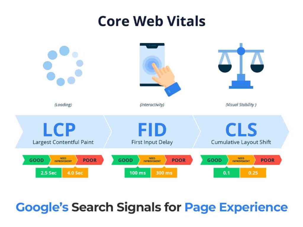 imortance of core web vitals