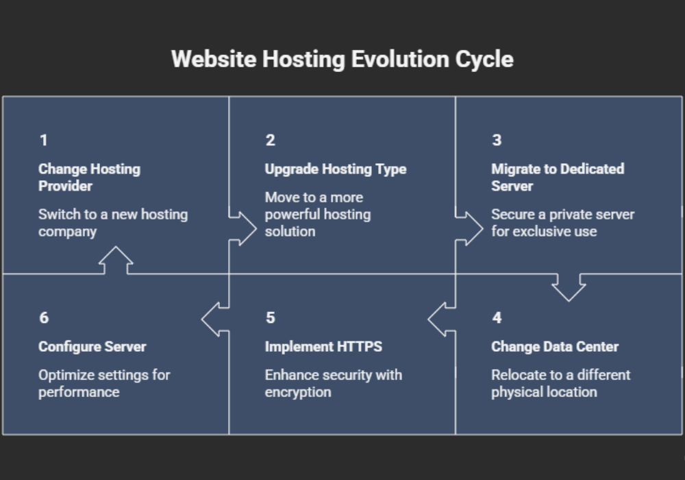 Website Hosting Evolution Cycle