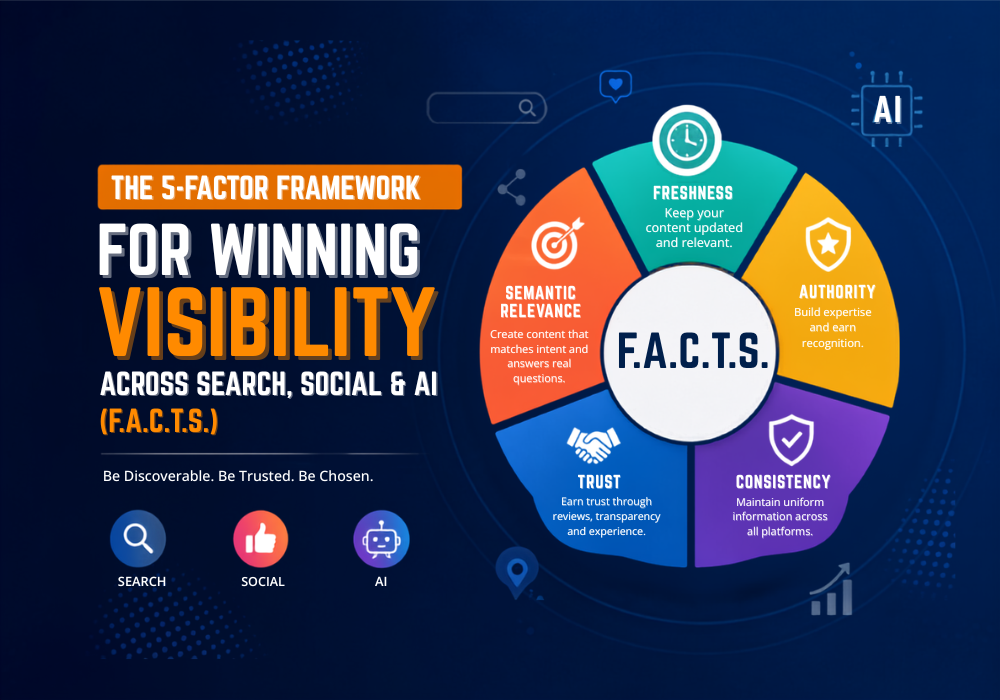 F.A.C.T.S. framework for SEO